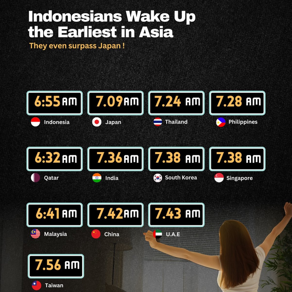 Indonesians Wake Up the Earliest in Asia