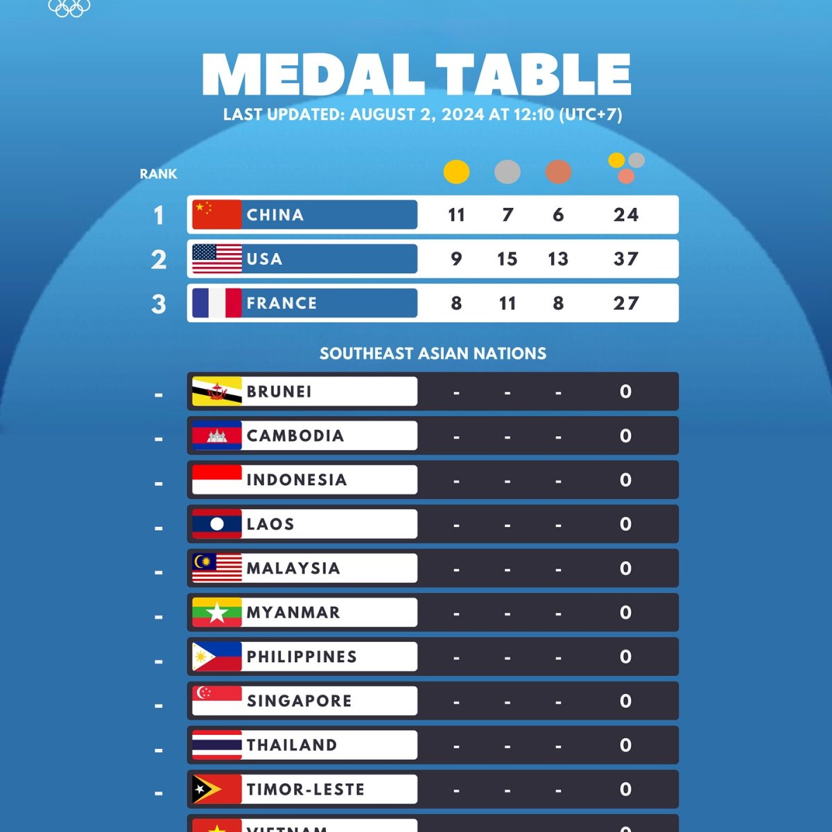 Paris 2024 Medal Table, Last Updated: August 2, 2024, at 12.10 (UTC+7)