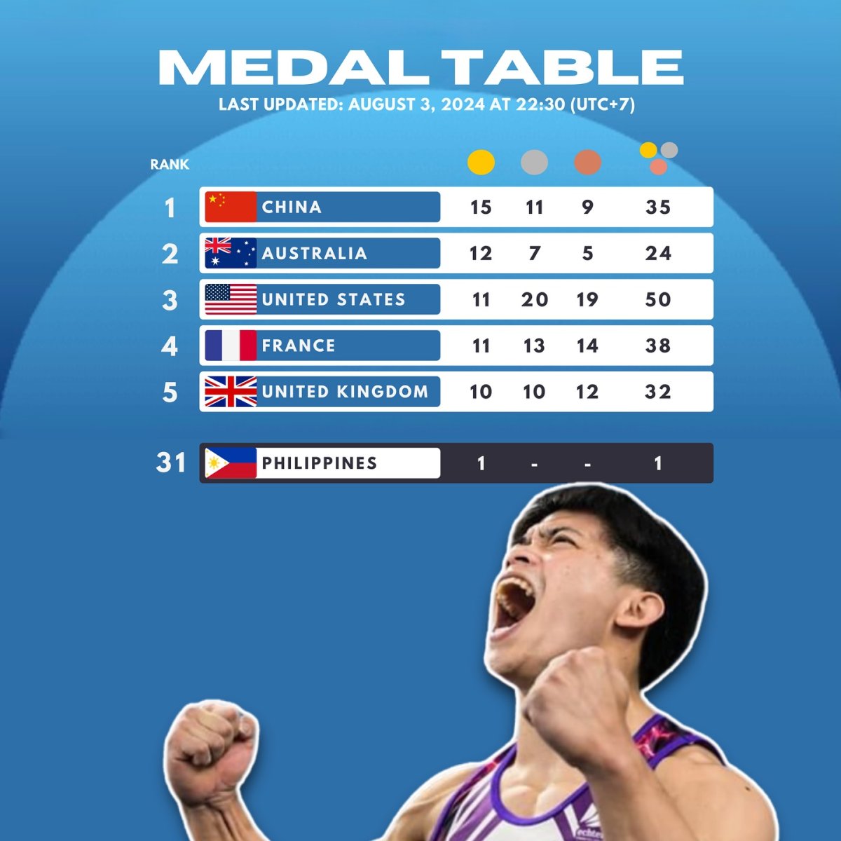 Paris 2024 Medal Table, Last Updated: August 3, 2024, at 22.30 (UTC+7)