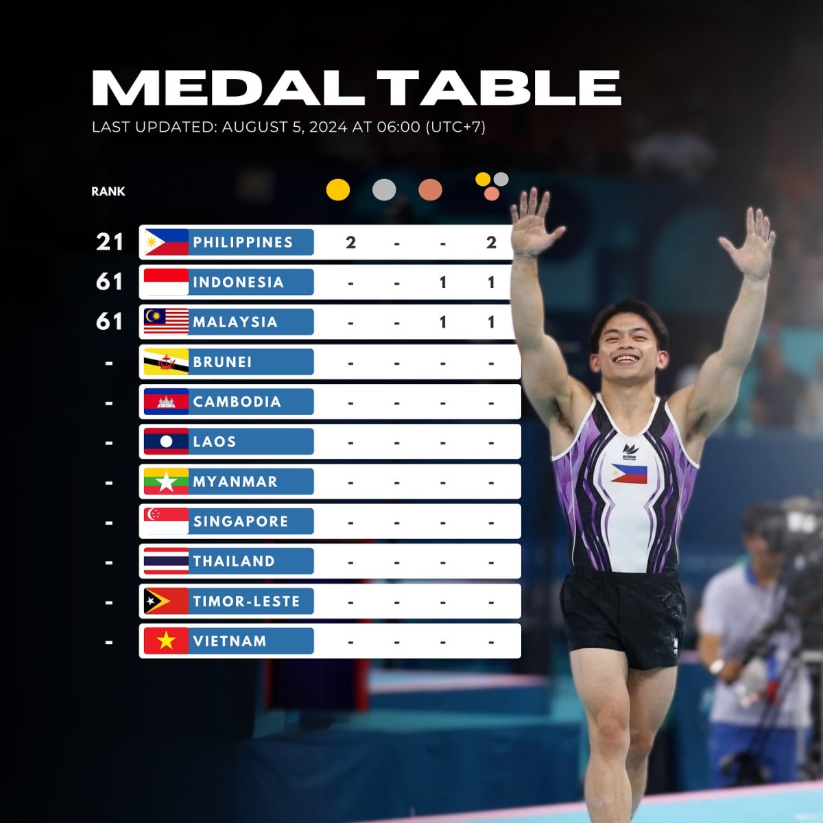 Paris 2024 Medal Table, Last Updated: August 5, 2024, at 6 AM (UTC+7)