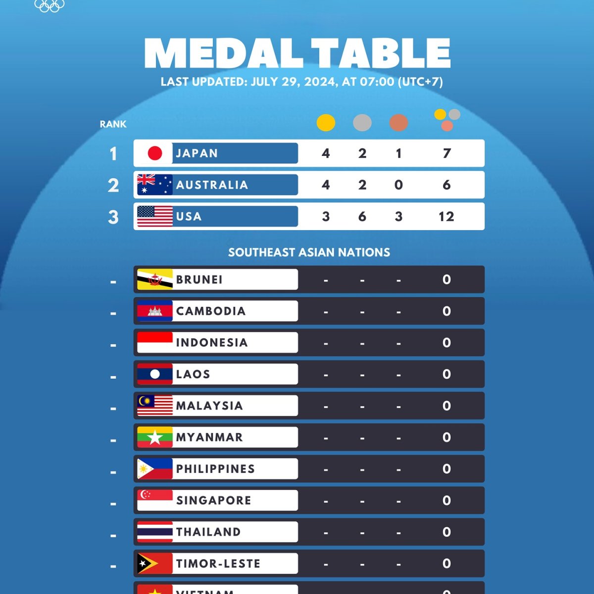Paris 2024 Medal Table, Last Updated: July 29, 2024, at 07.00 (UTC+7)