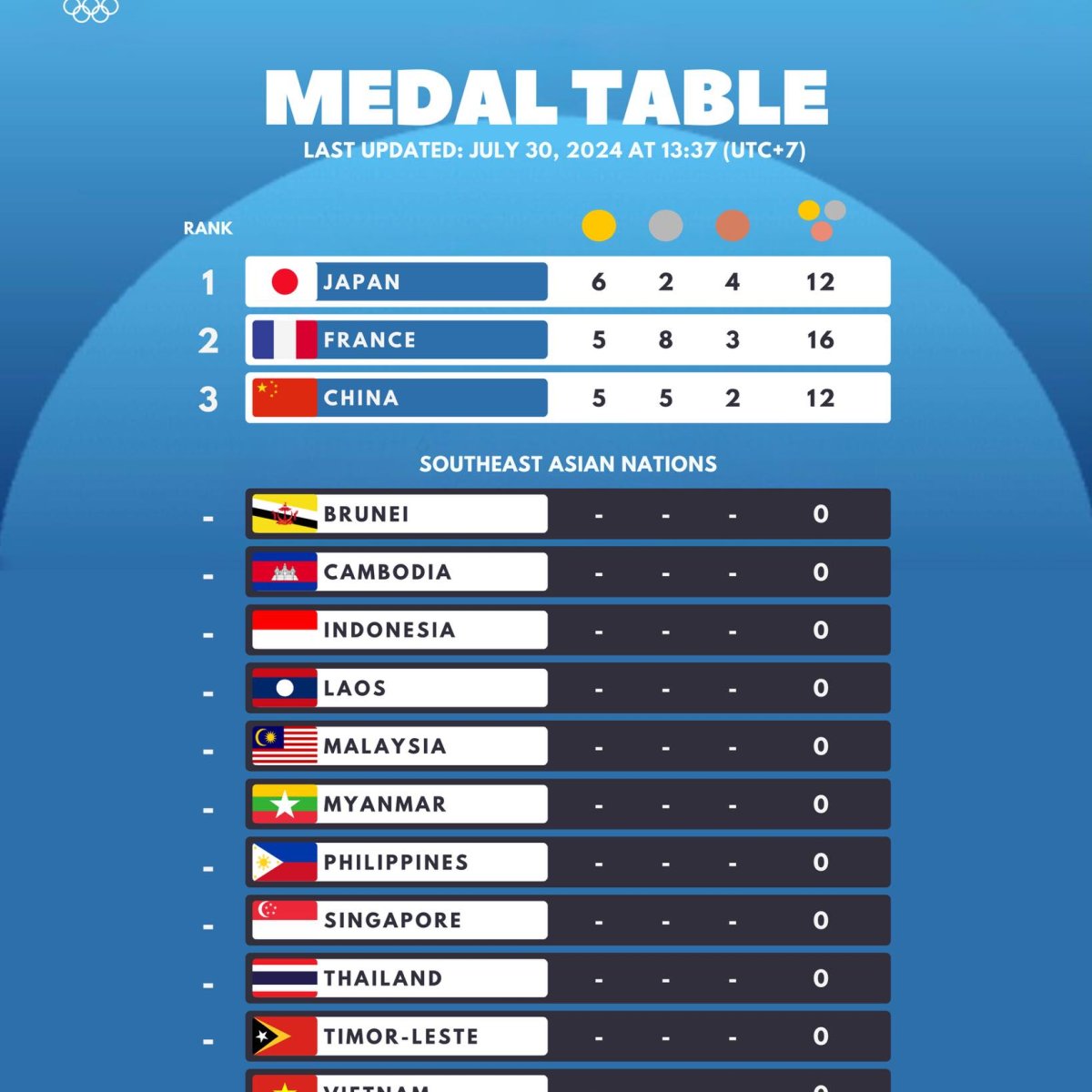 Paris 2024 Medal Table, Last Updated: July 30, 2024, at 13.37 (UTC+7)