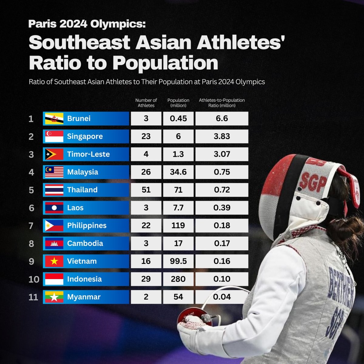 Paris 2024 Olympics: Southeast Asian Athletes' Ratio to Population