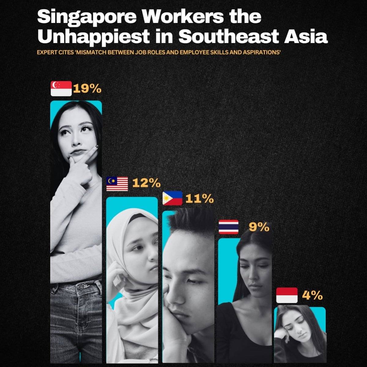 Singapore Workers the Unhappiest in Southeast Asia