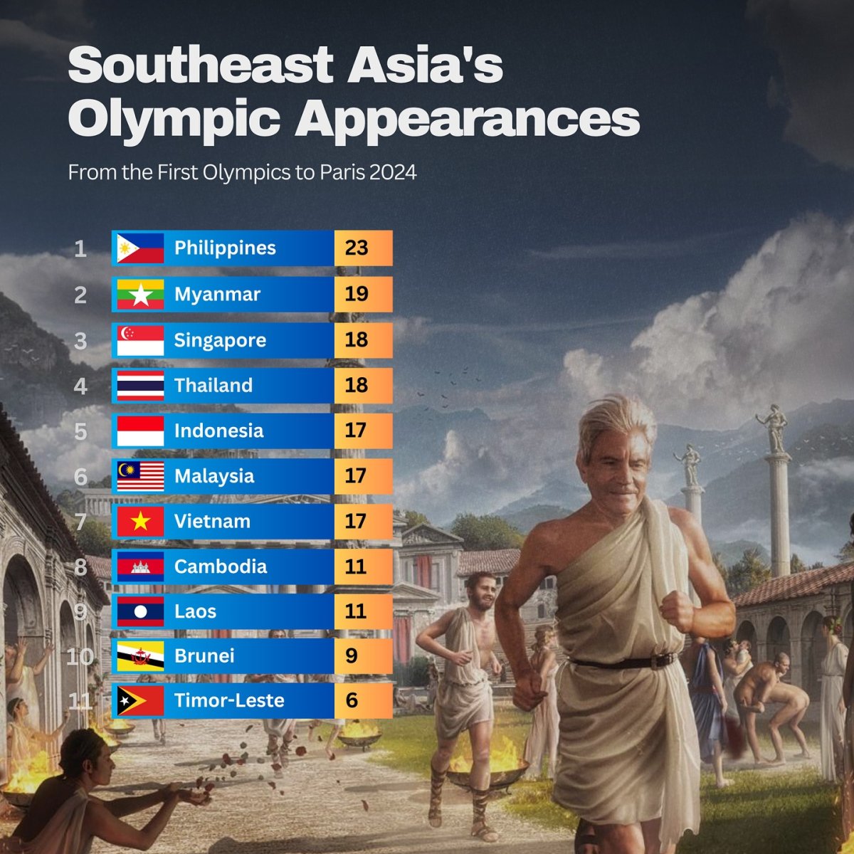Southeast Asia's Olympic Appearances