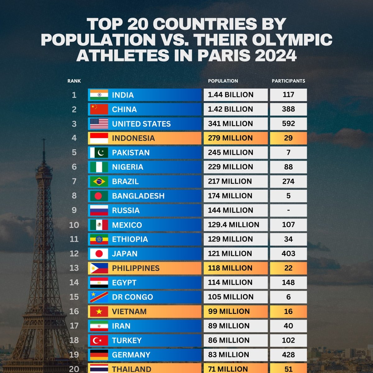 Top 20 Countries by Population vs. Their Olympic Athletes in Paris 2024