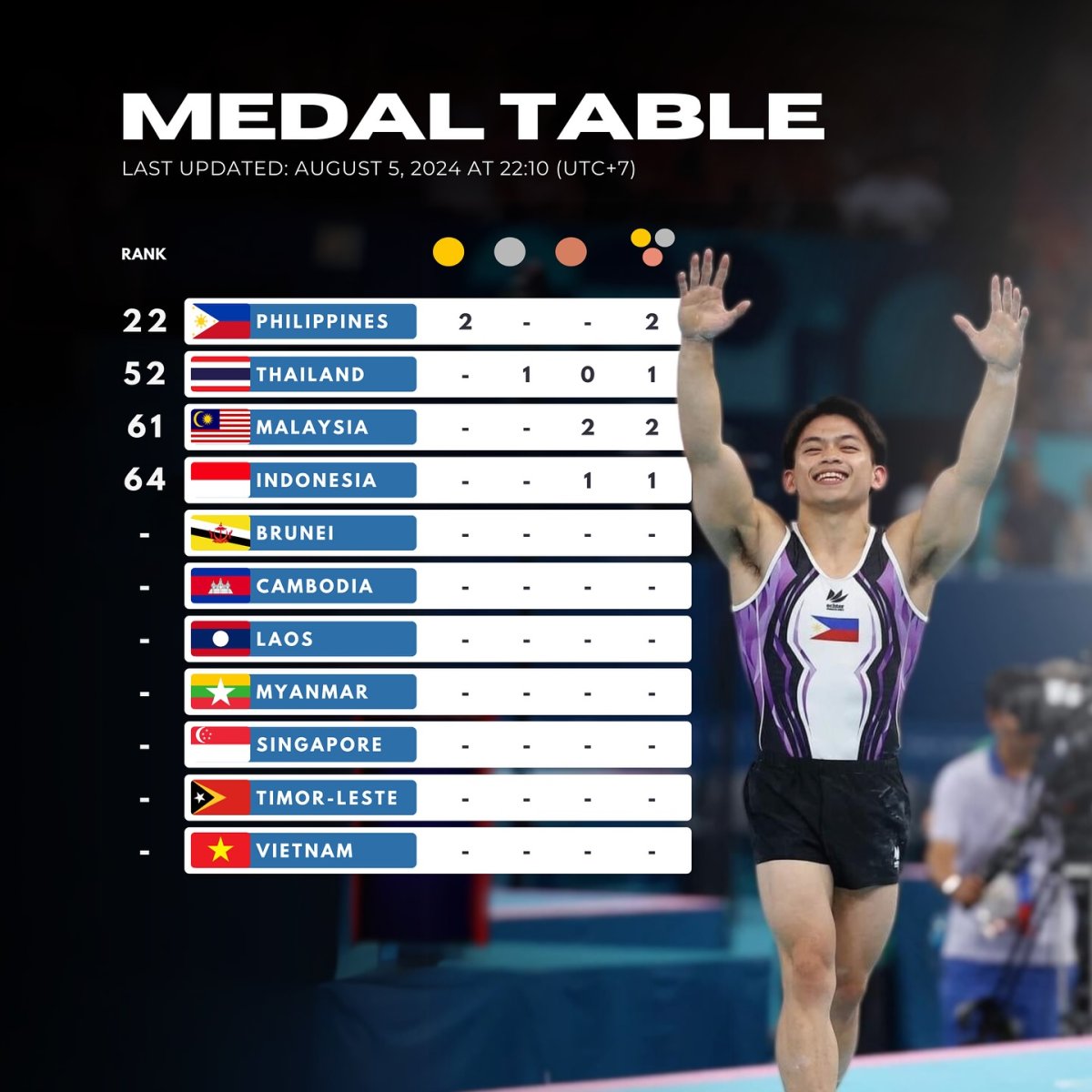 Paris 2024 Medal Table, Last Updated: August 5, 2024, at 22.10 (UTC+7)