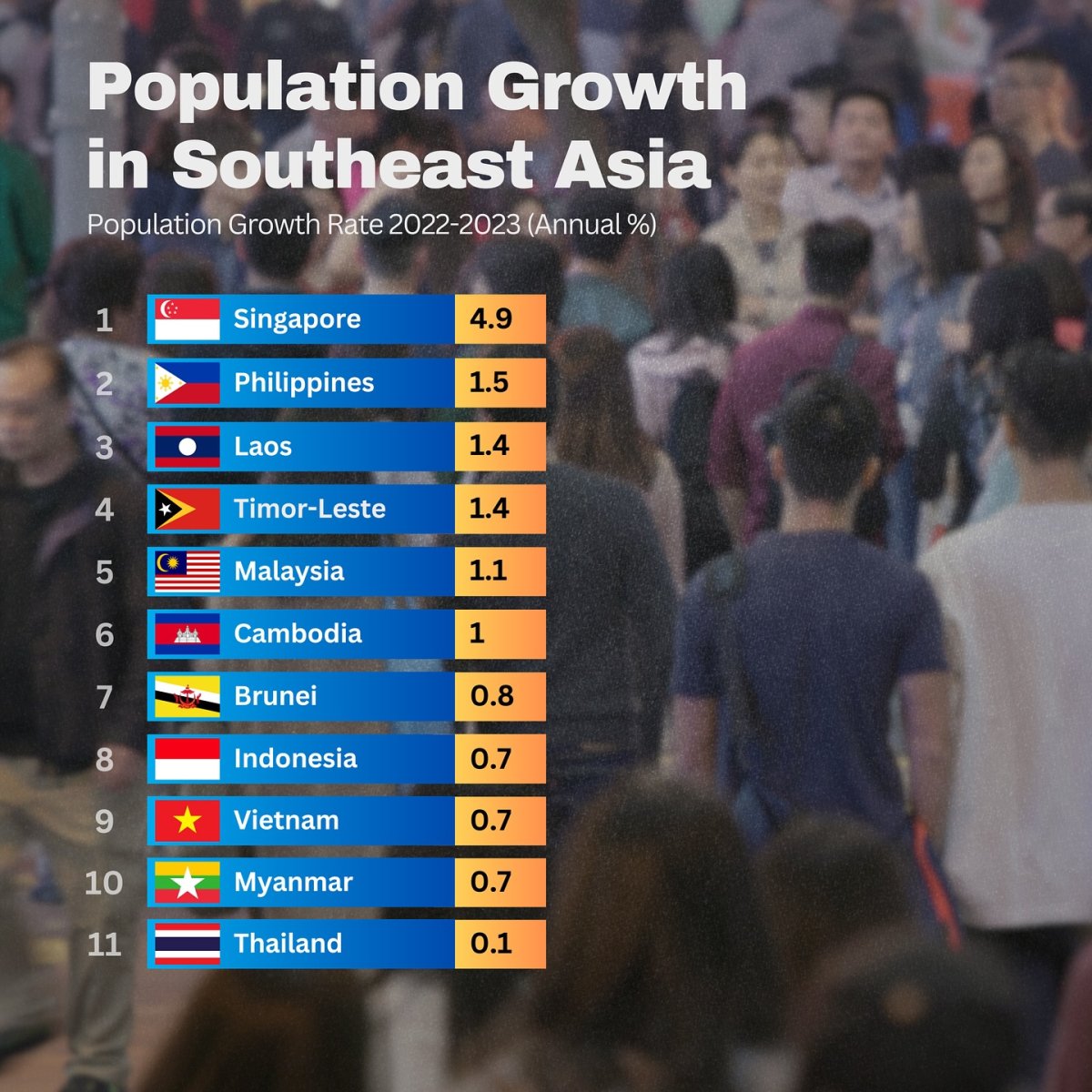 Population Growth in Southeast Asia, 2022-2023
