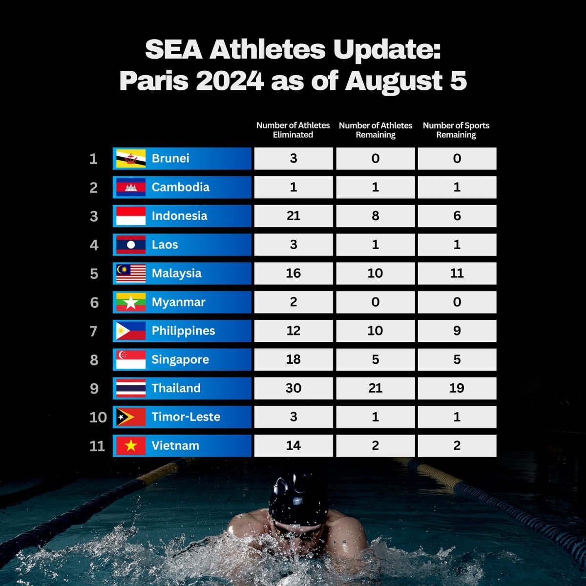 SEA Athletes Update: Paris 2024 as of August 5