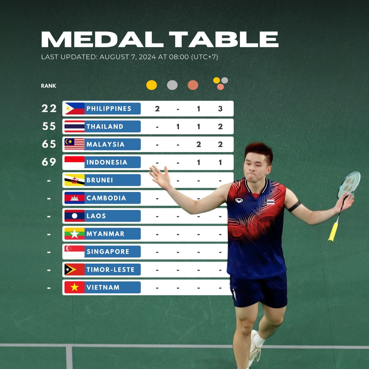 Paris 2024 Medal Table, Last Updated: August 7, 2024, at 08.00 (UTC+7)