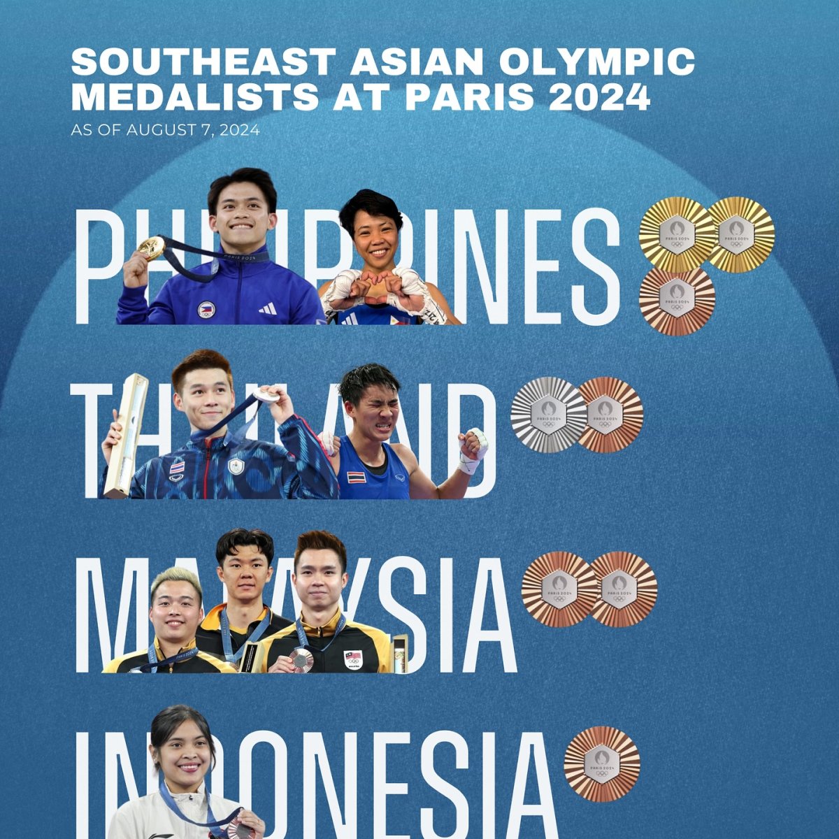 Southeast Asian Olympic Medalists at Paris 2024, August 7, 2024