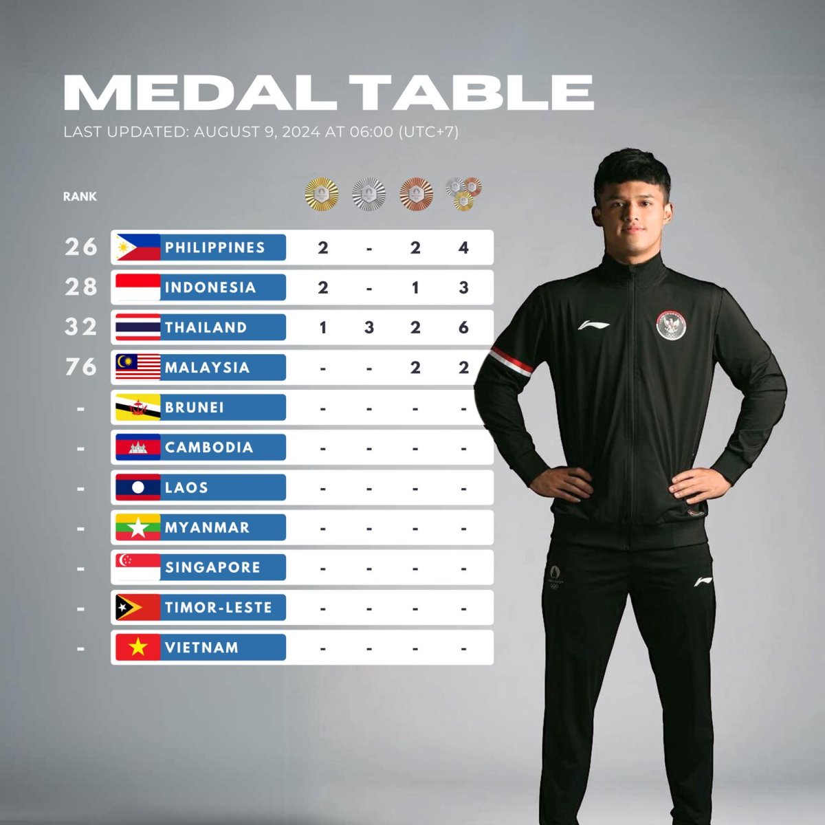 Paris 2024 Medal Table, Last Updated: August 9, 2024, at 06.00 (UTC+7)