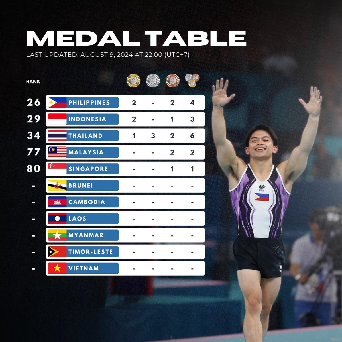 Paris 2024 Medal Table, Last Updated: August 9, 2024, at 22.00 (UTC+7)