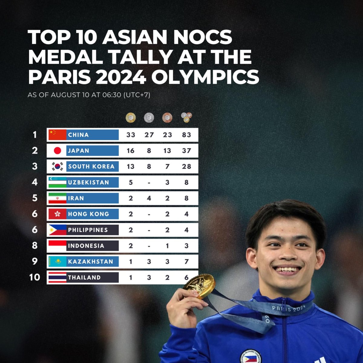 Top 10 Asian NOCs Medal Tally at the Paris 2024 Olympics As of August 10 at 06:30 (UTC+7)