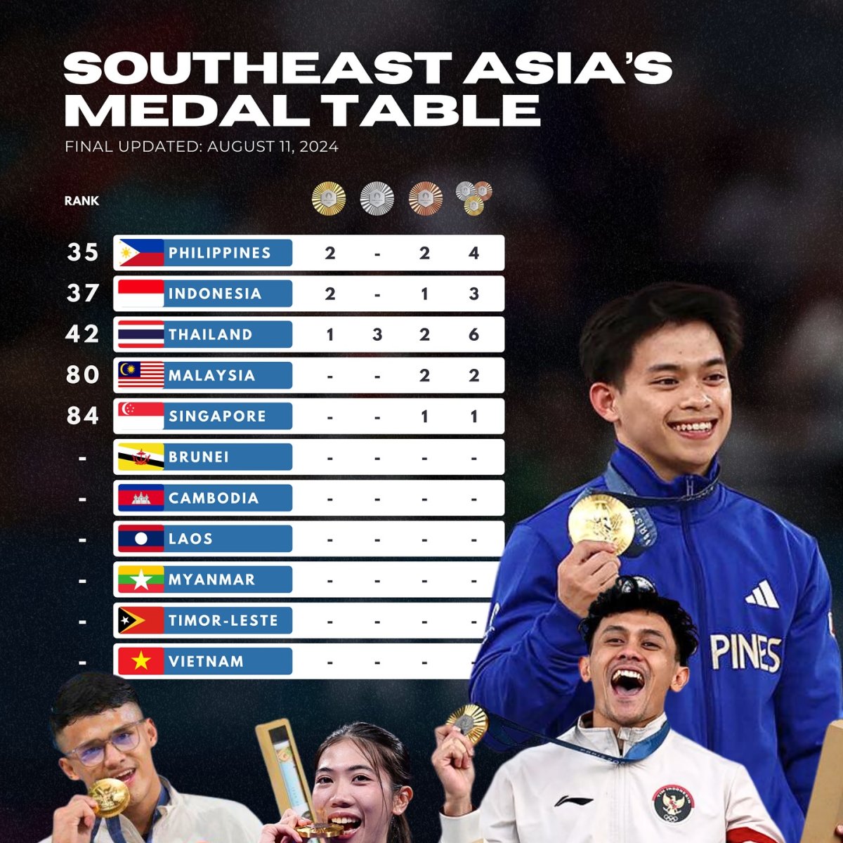 Paris 2024 Medal Table, FInal Updated: August 11, 2024