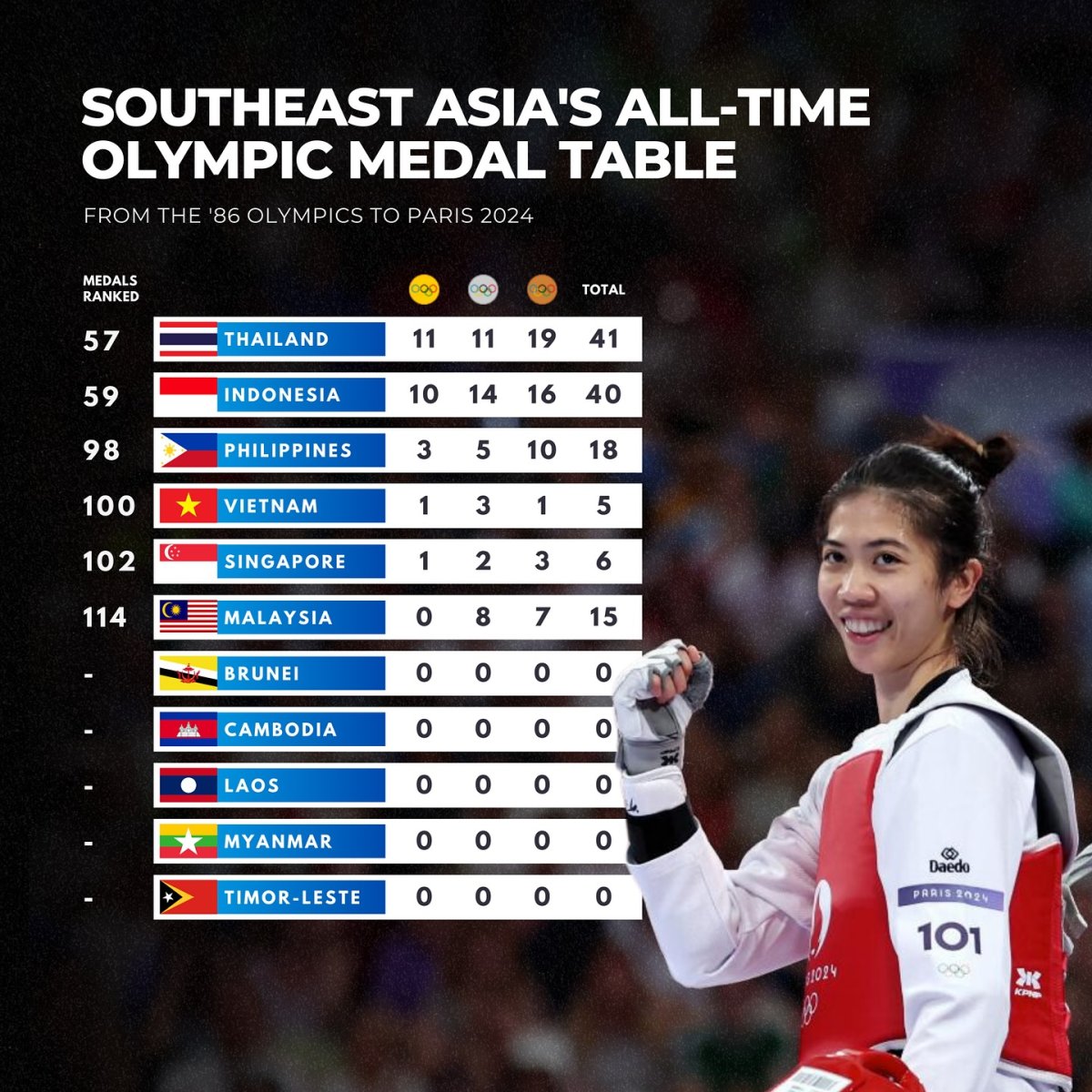 Southeast Asia's All-Time Olympic Medal Table