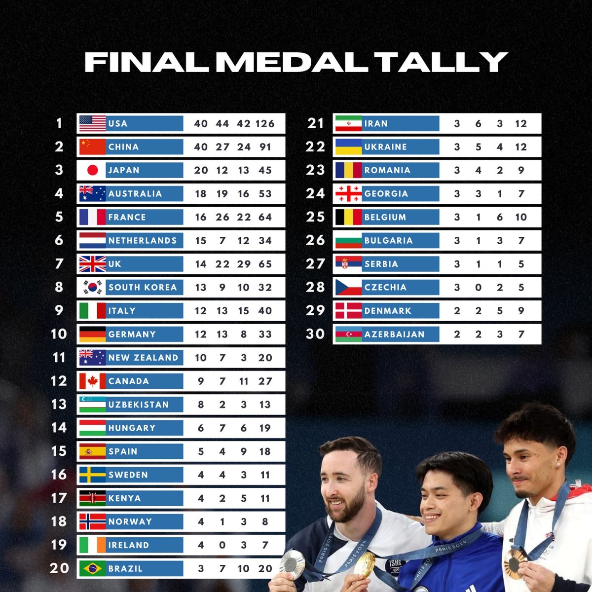 Final Medal Tally for Paris 2024