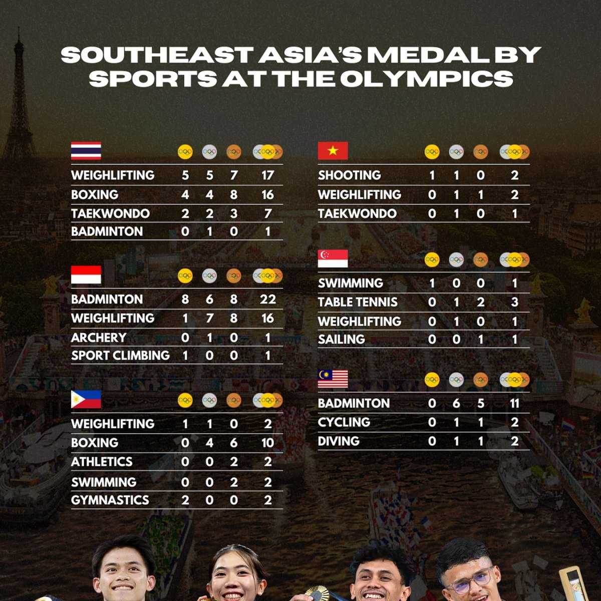 Southeast Asia’s Medal by Sports at the Olympics