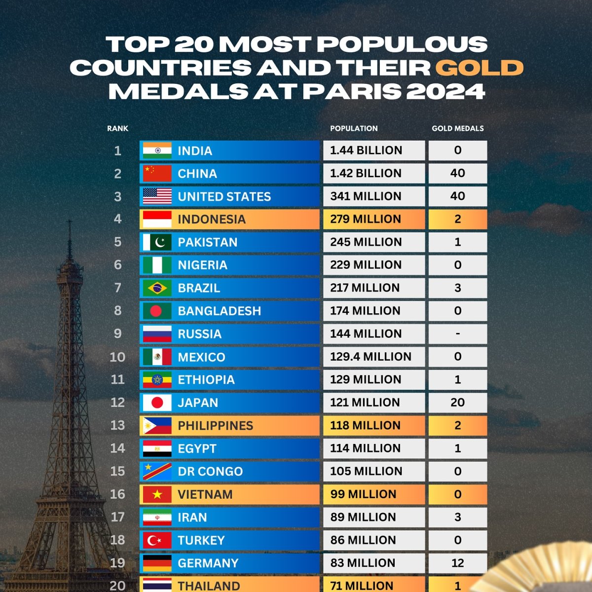 Top 20 Most Populous Countries and Their Gold Medals at Paris 2024