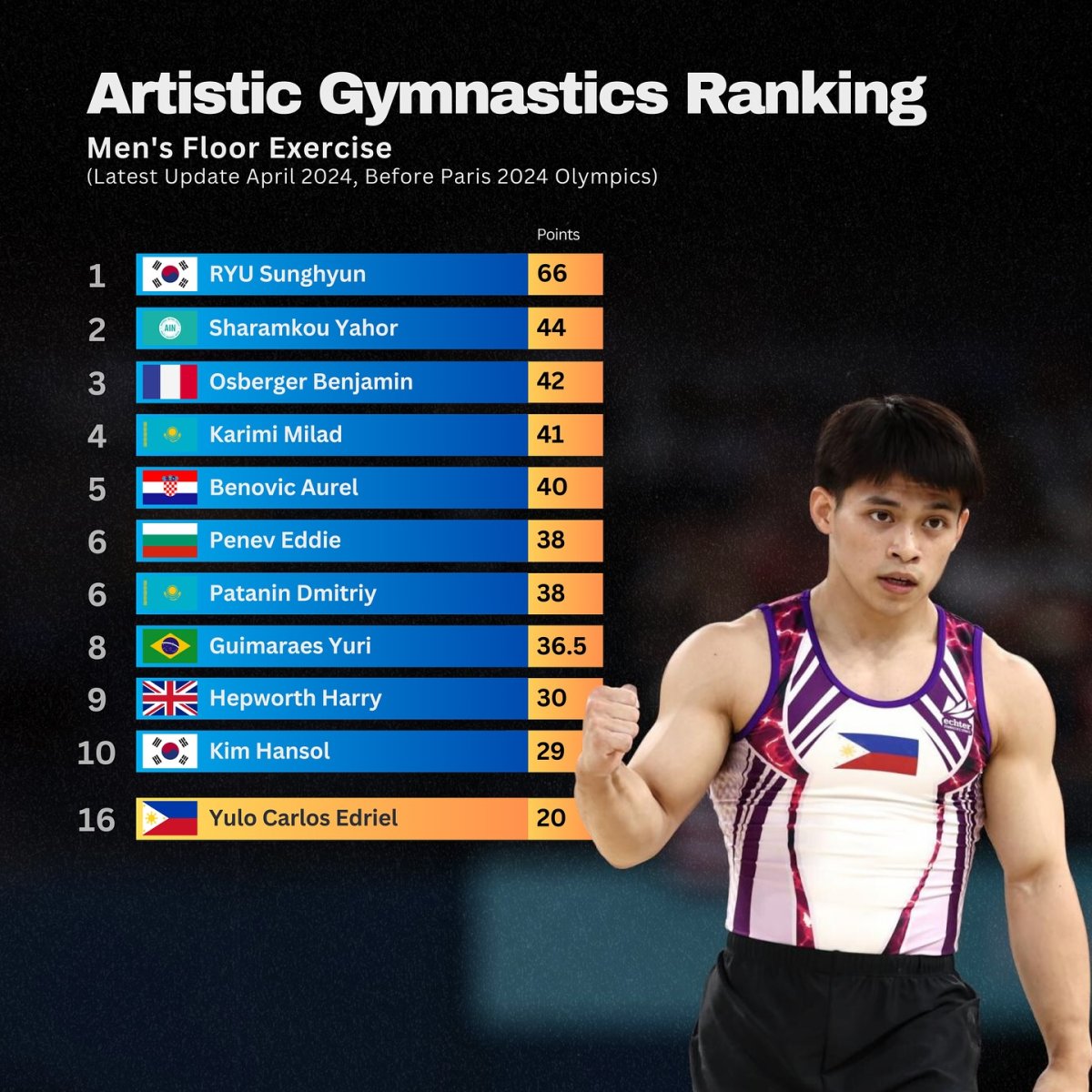 Artistic Gymnastics Ranking, Before Paris 2024