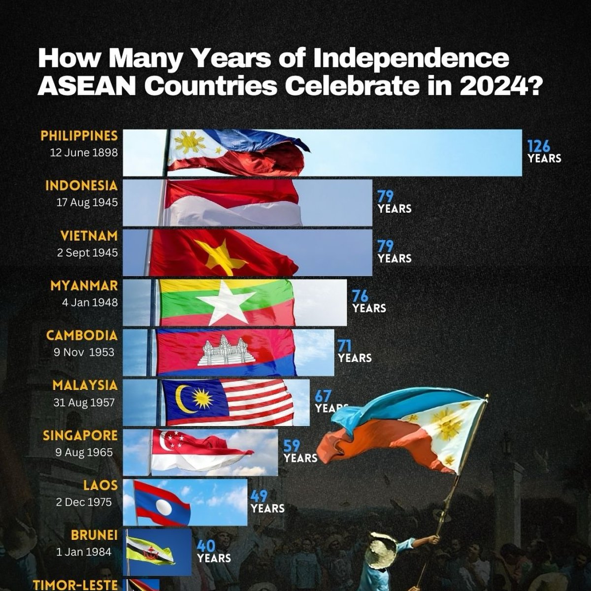How Many Years of Independence ASEAN Countries Celebrate in 2024?
