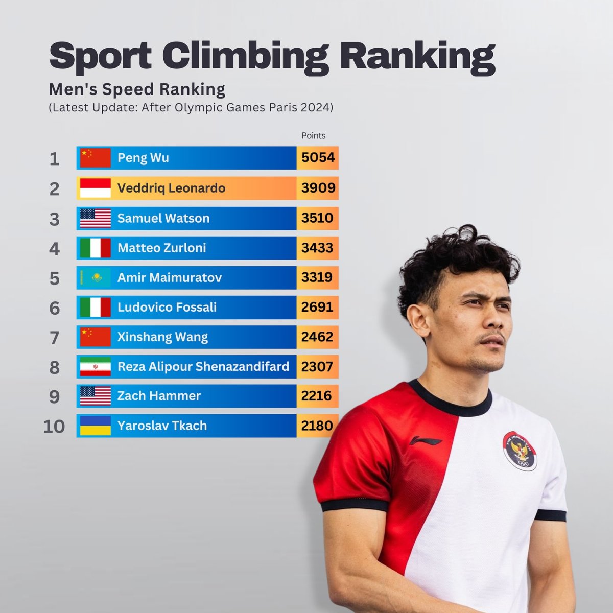 Sporting Ranking Sports Climbing Ranking: Men's Speed Ranking, After Paris 2024 - Seasia ...