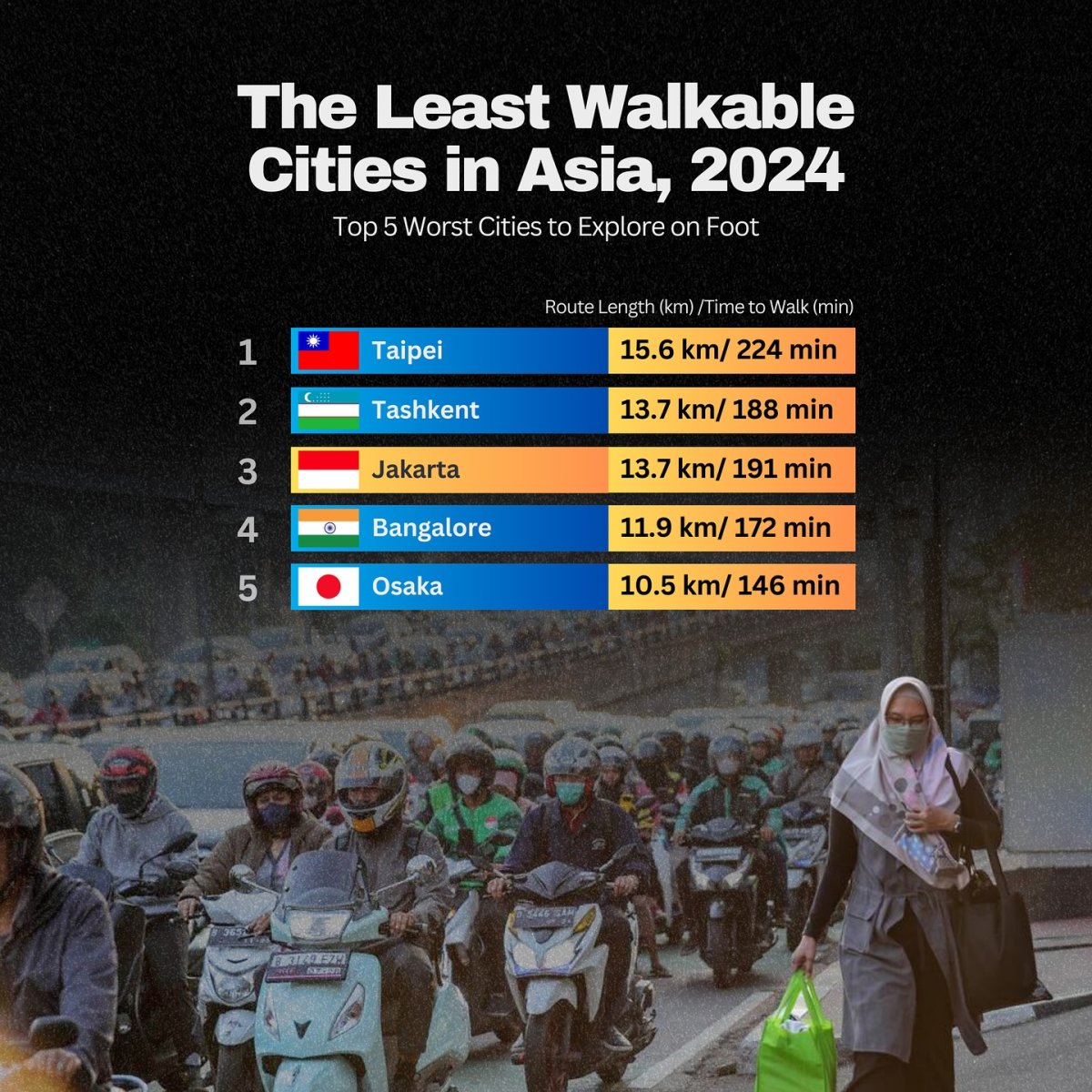 The Least Walkable Cities in Asia, 2024