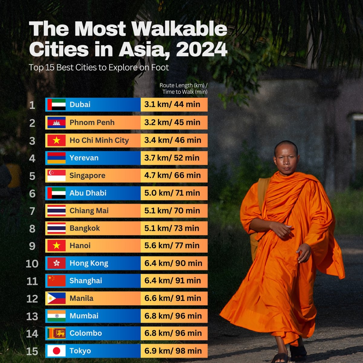 The Most Walkable Cities in Asia, 2024
