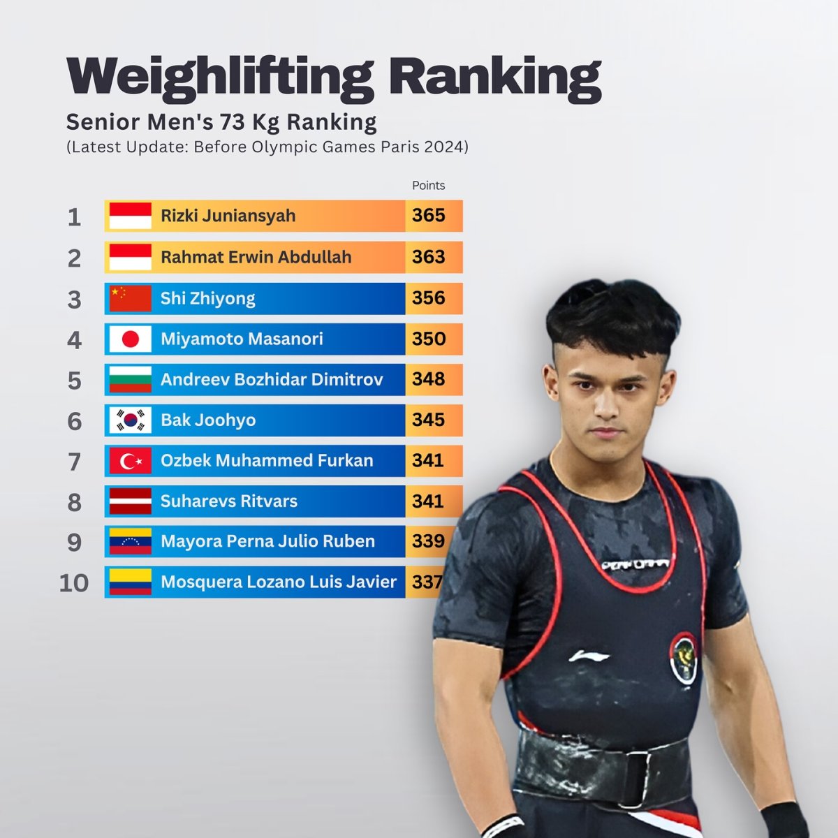 Weighlifting Ranking: Senior Men's 73 kg Ranking, Before Paris 2024