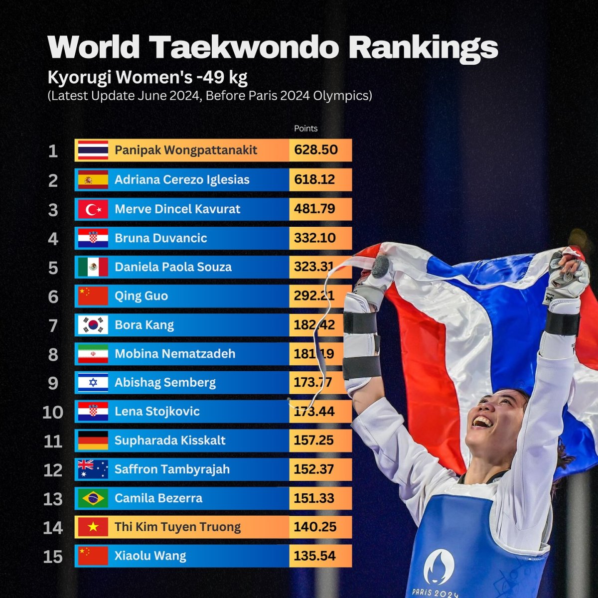 World Taekwondo Rankings Kyorugi Women's -49 kg