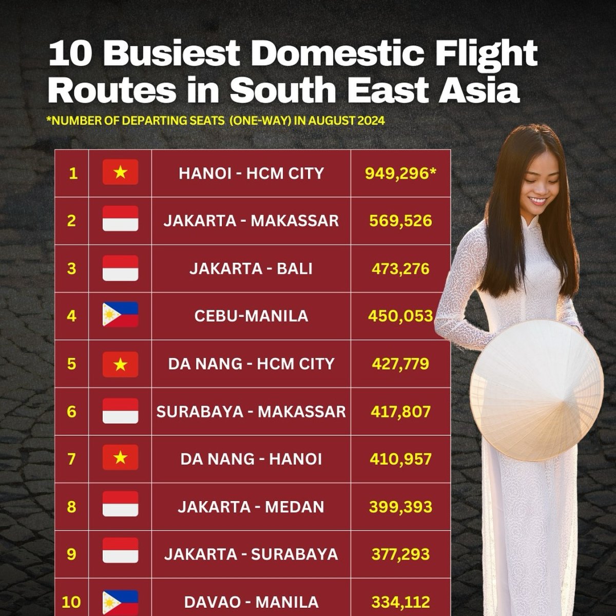 10 Busiest Domestic Flight Routes in Southeast Asia, August 2024 ...