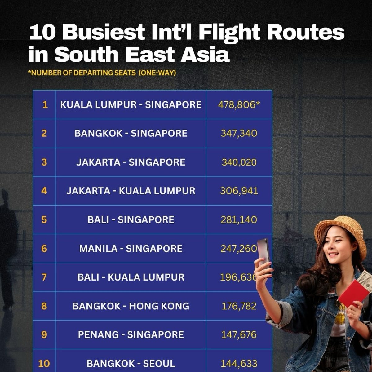 10 Busiest International Flight Routes in Southeast Asia, August 2024 ...