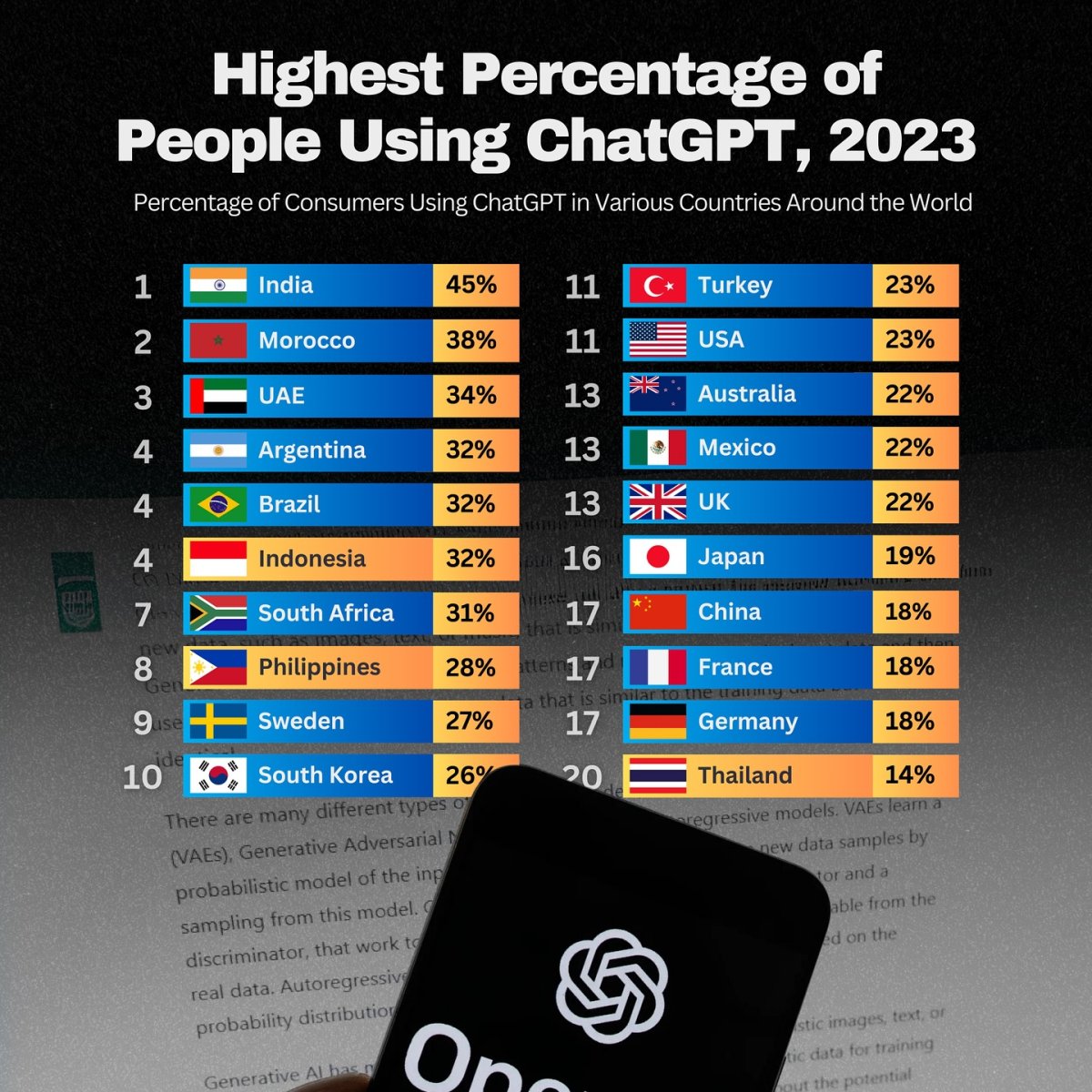 Highest Percentage of People Using ChatGPT, 2023