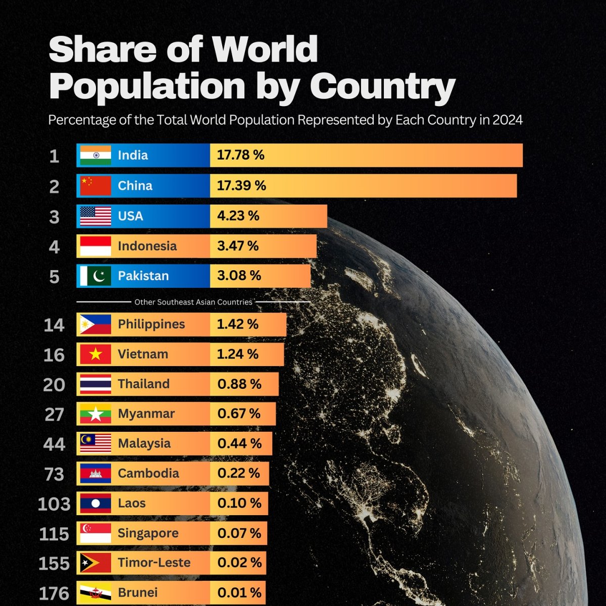 Share of World Population by Country, 2024
