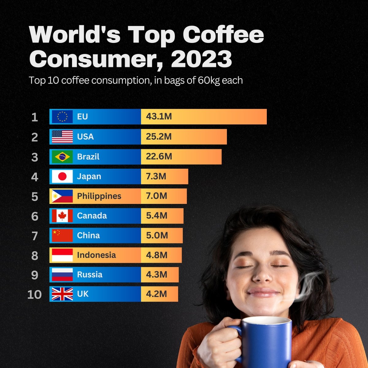 World's Top Coffee Consumer, 2023