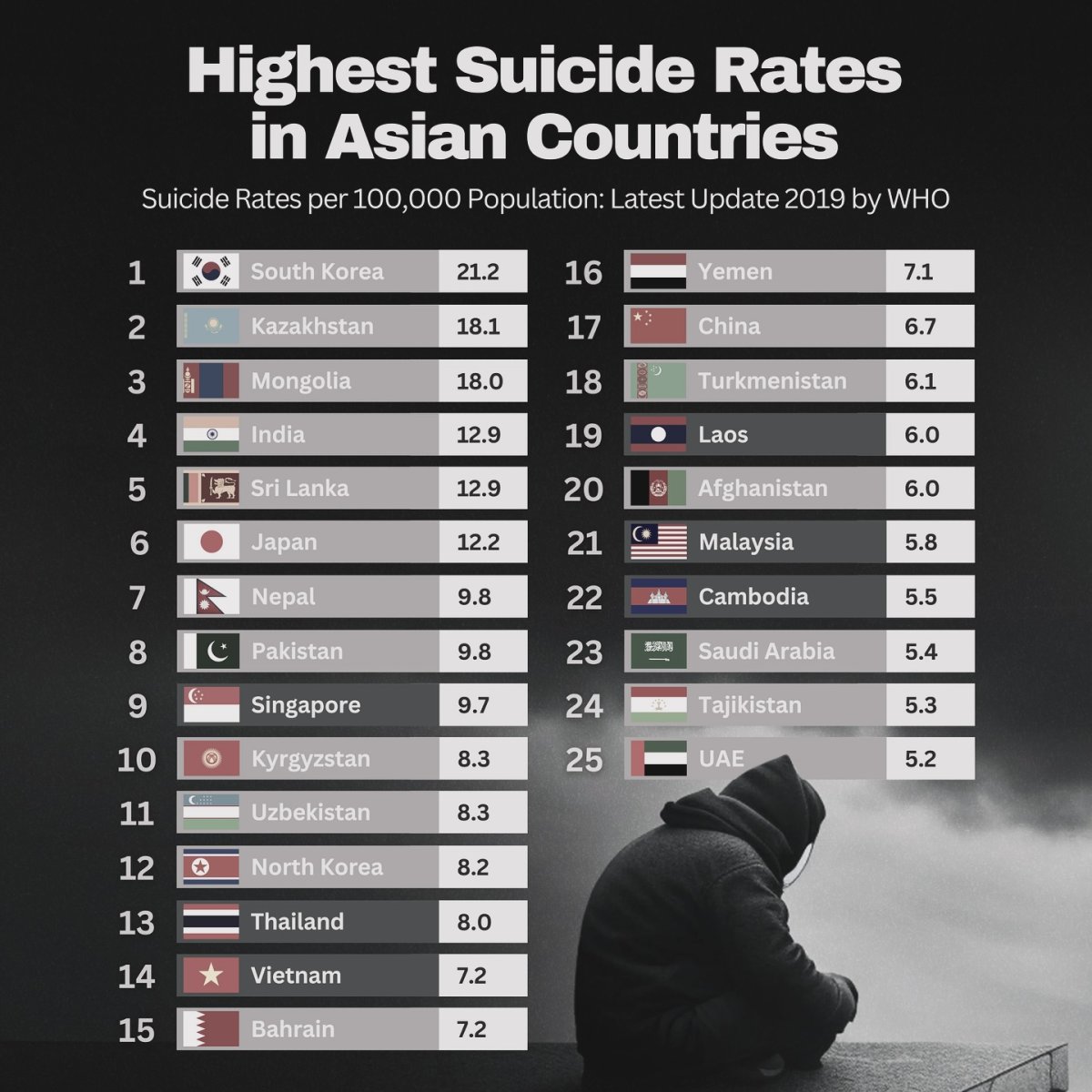 Highest Suicide Rates in Asian Countries, 2019