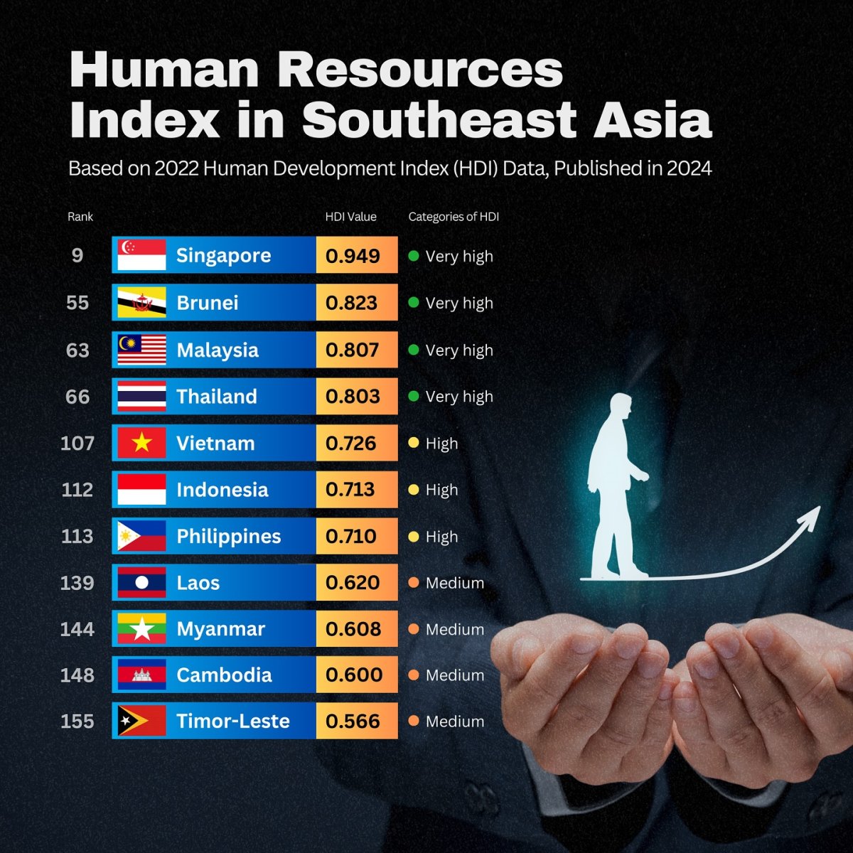 Human Resources Index in Southeast Asia, 2022