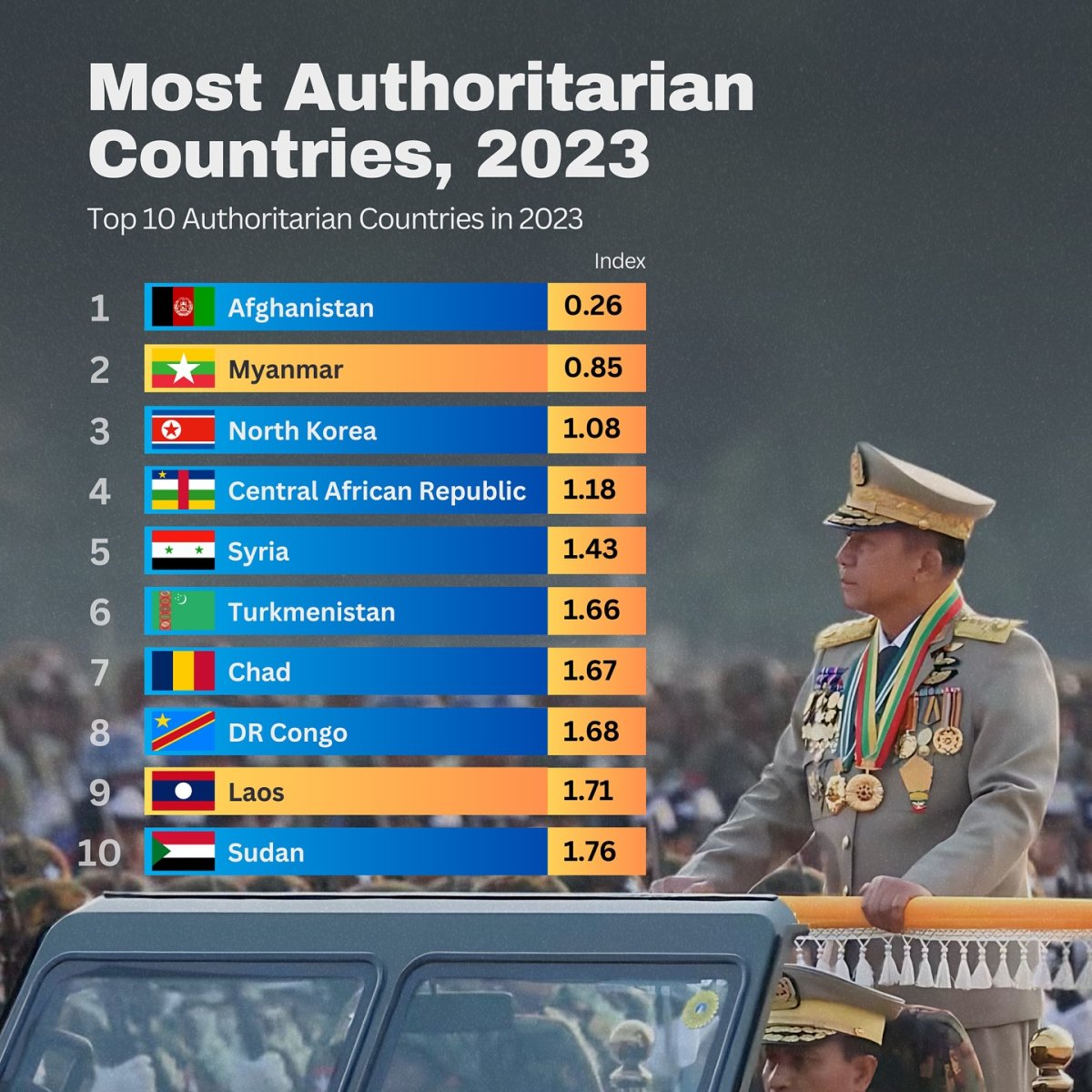 Most Authoritarian Countries, 2023