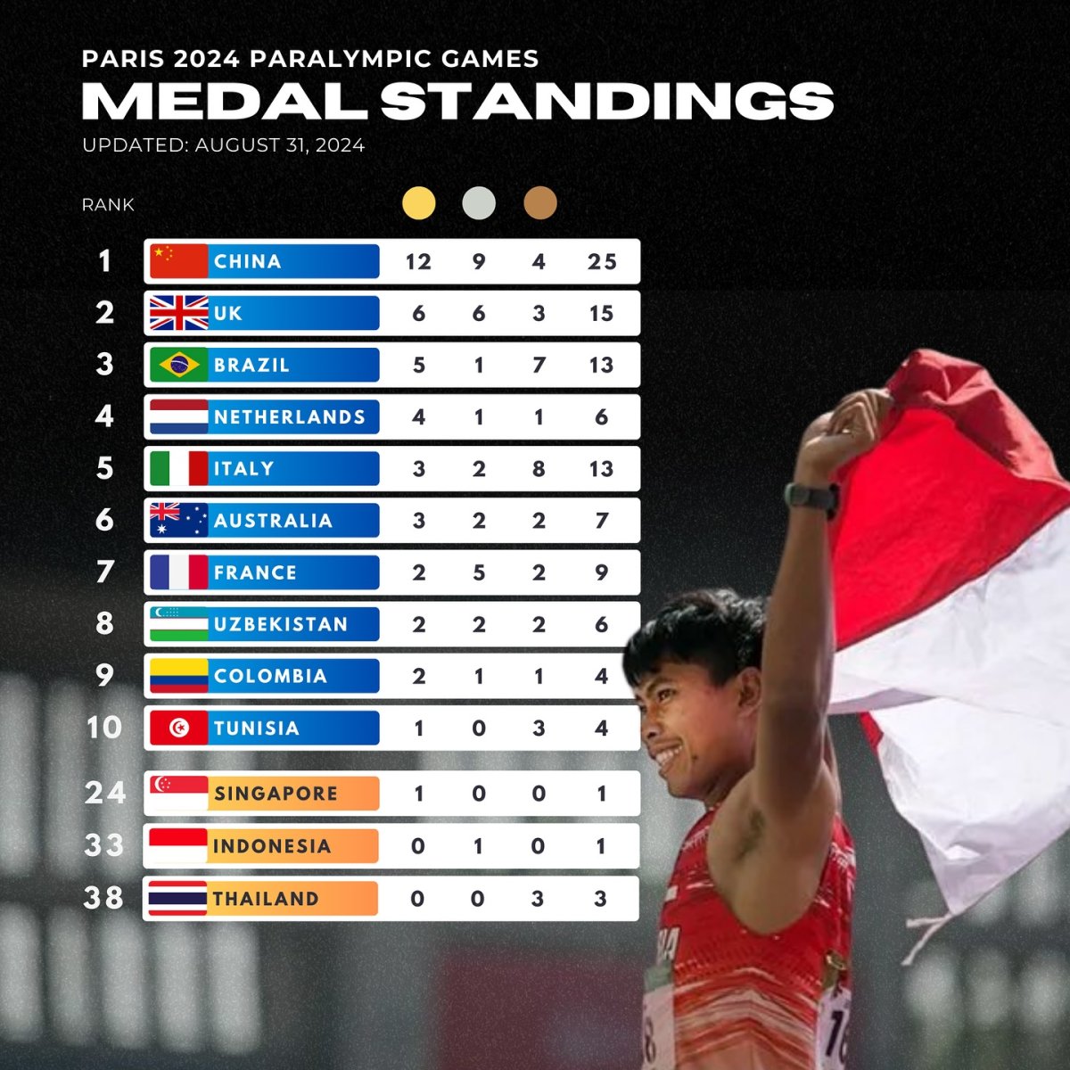 Paris 2024 Paralympic Games Medal Standings, Updated: August 31, 2024
