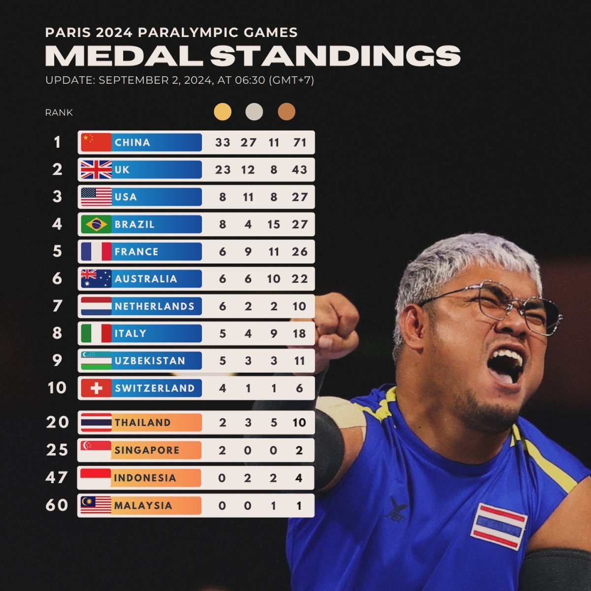 Paris 2024 Paralympic Games Medal Standings, Updated: September 2, 2024, at 06.30 (UTC+7)