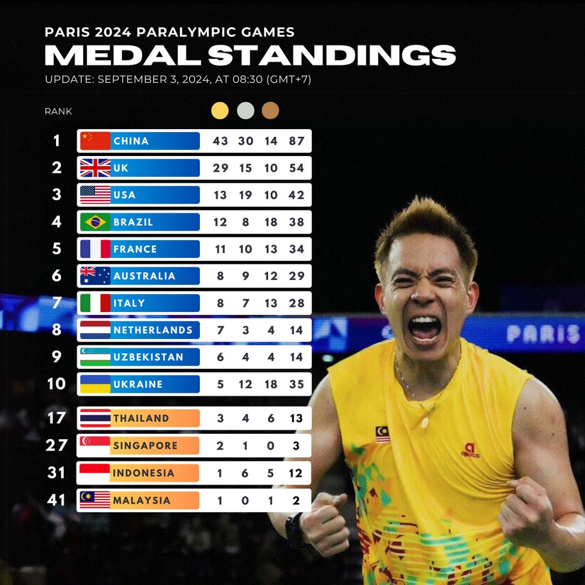 Paris 2024 Paralympic Games Medal Standings, Updated: September 3, 2024, at 08.30 (UTC+7)