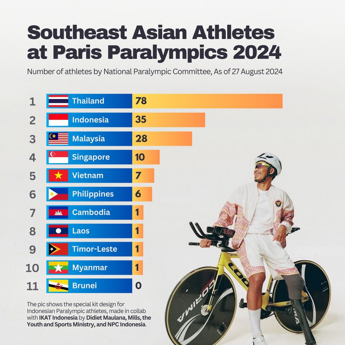 Southeast Asian at Paris Paralympics 2024, as of August 27, 2024