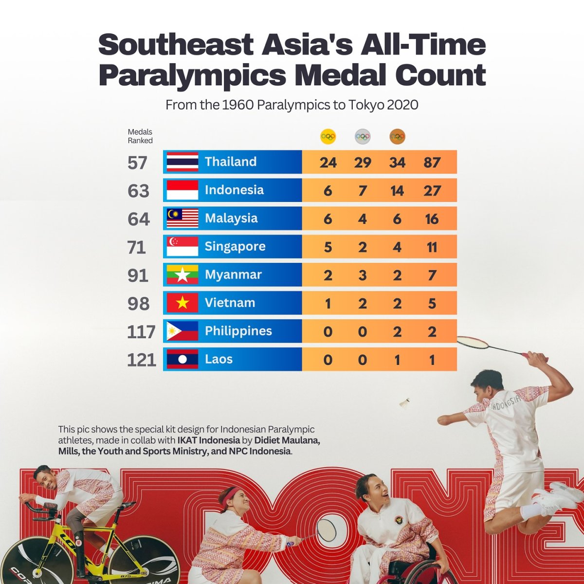 Southeast Asia’s All-Time Summer Paralympics Medals, from 1960 to Tokyo 2020
