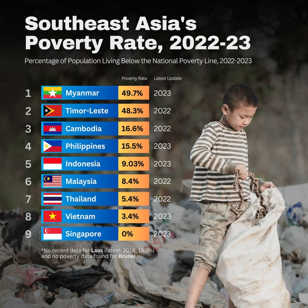 Southeast Asia's Poverty Rate, 2022-2023