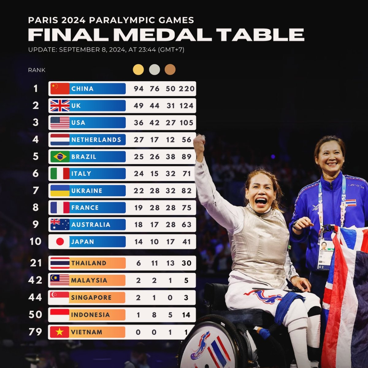 Paris 2024 Paralympic Games FInal Medal Table, Updated: September 8, 2024, at 23.44 (UTC+7)