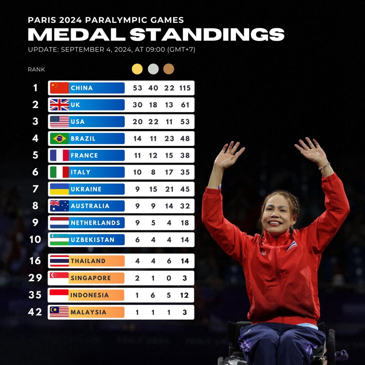 Paris 2024 Paralympic Games Medal Standings, Updated: September 4, 2024, at 09.00 (UTC+7)