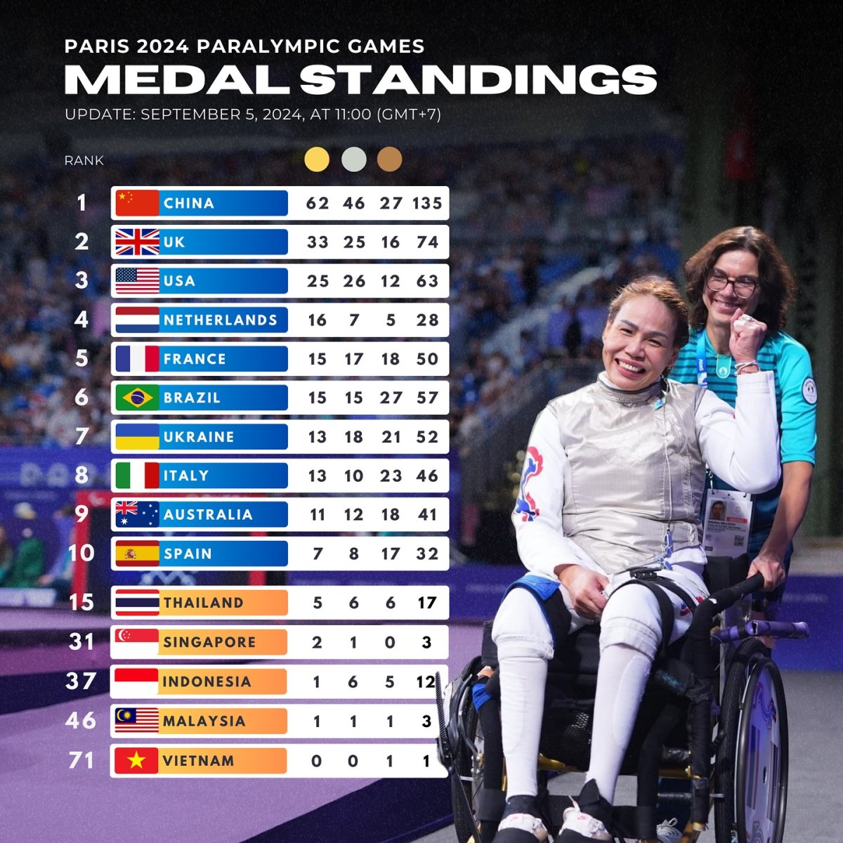 Paris 2024 Paralympic Games Medal Standings, Updated: September 5, 2024, at 11.00 (UTC+7)