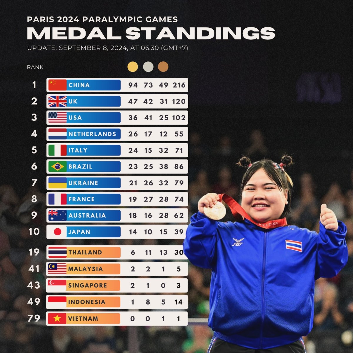 Paris 2024 Paralympic Games Medal Standings, Updated: September 8, 2024, at 06.30 (UTC+7)