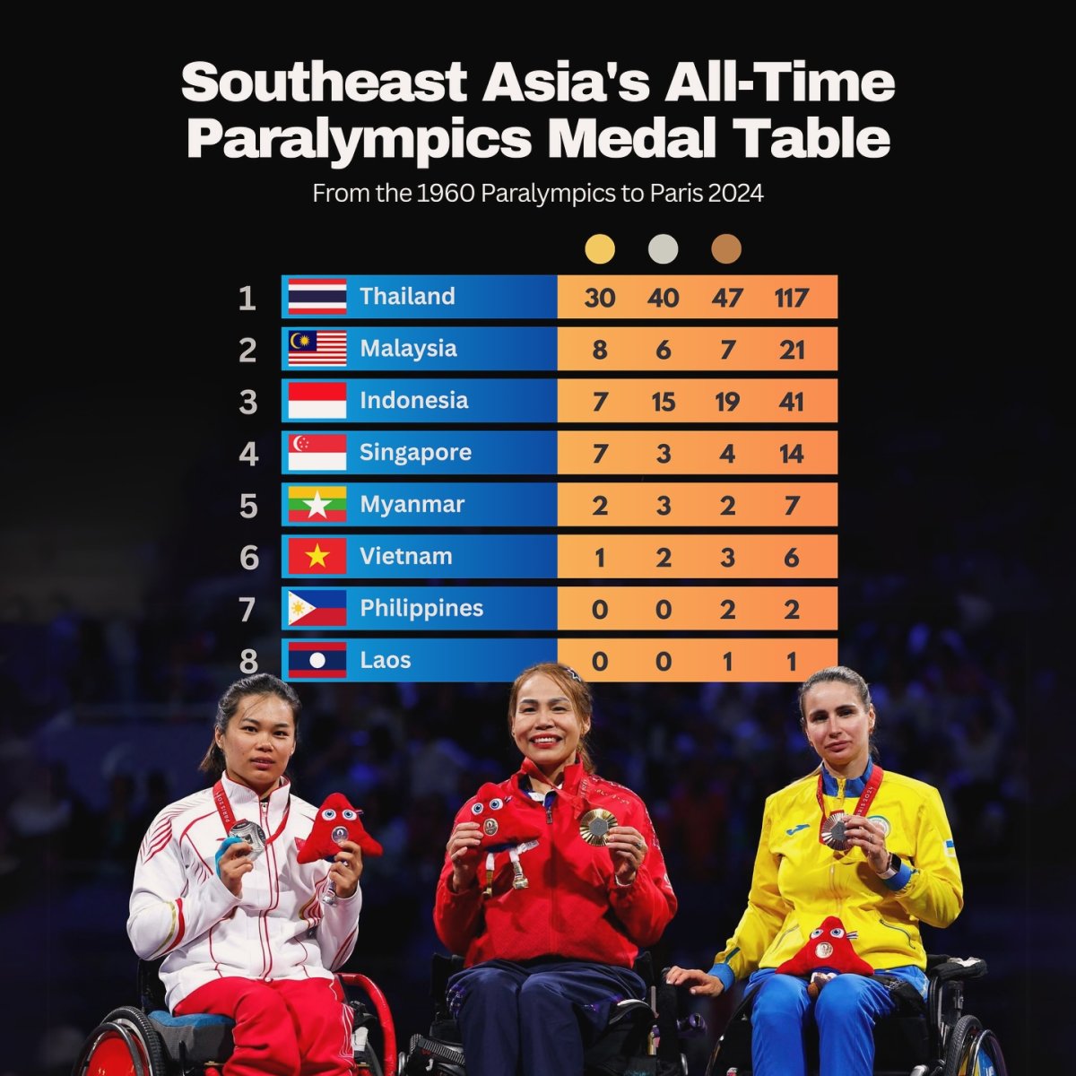 Southeast Asia's All Time Paralympic Medal Table from 1960 to 2024