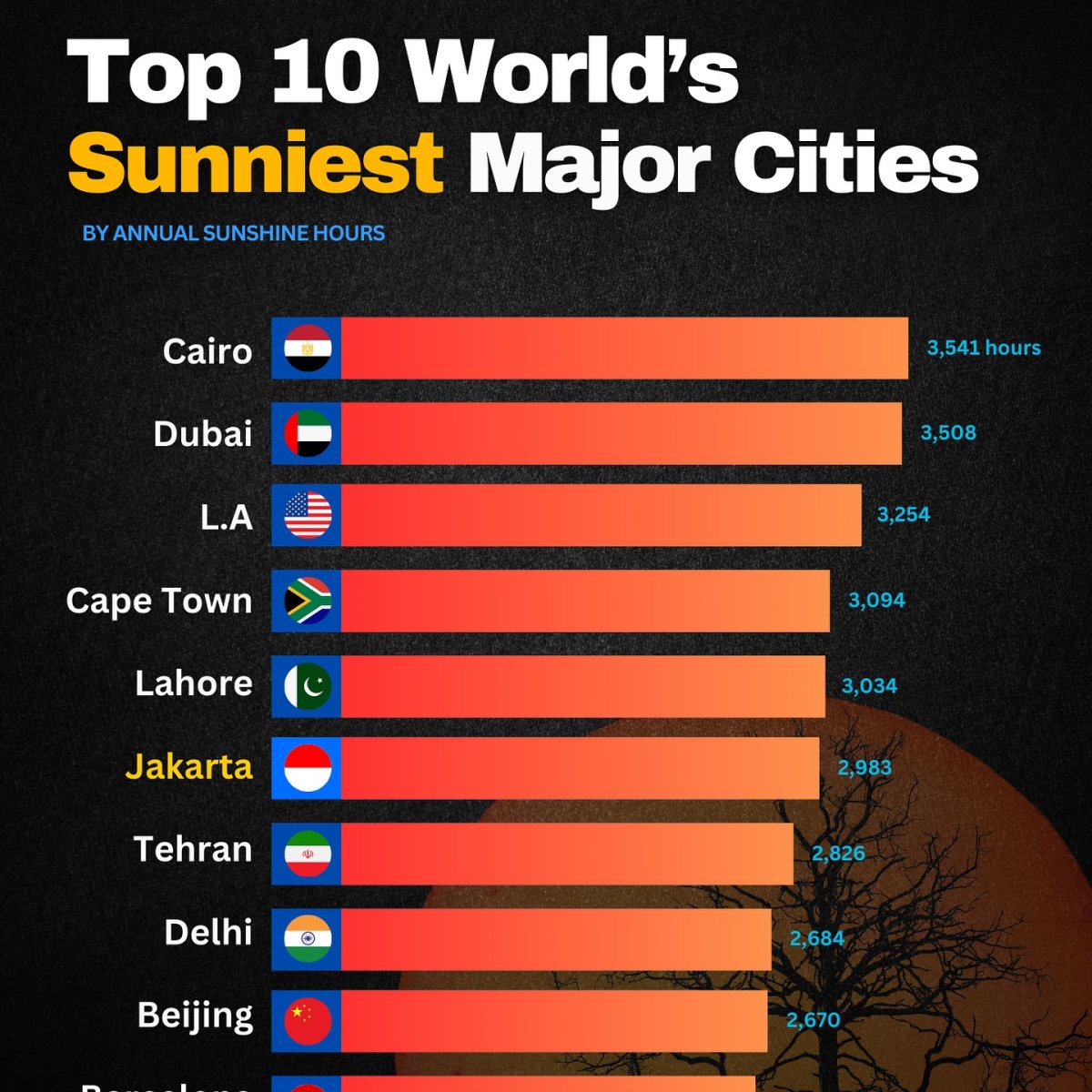Top 10 World's Sunniest Major Cities